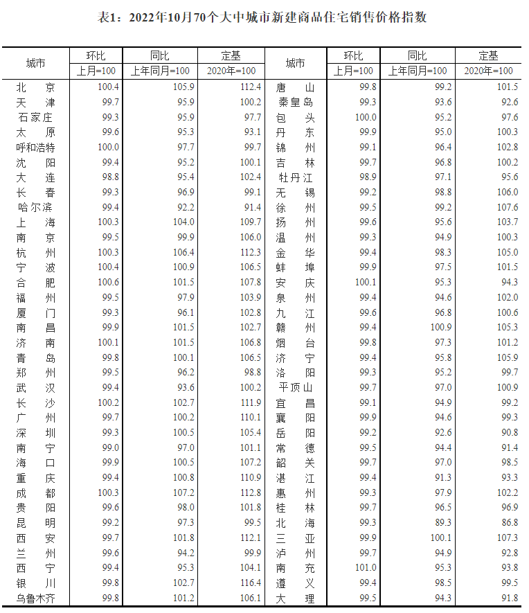 国家统计局：10月份各线城市商品住宅销售价格环比下降