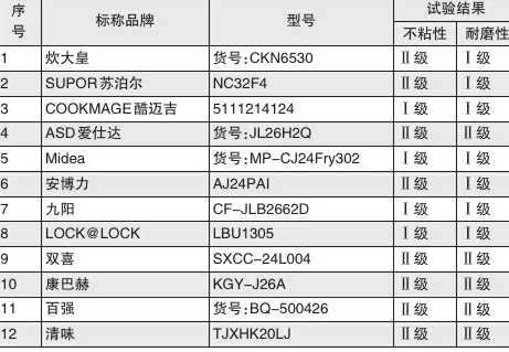 消委会测评12款不粘锅 爱仕达等5款样品不粘与耐磨性排名均靠后