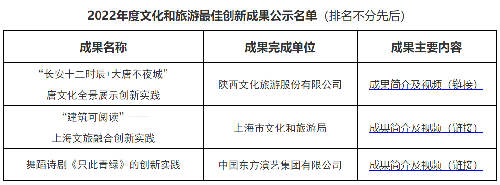 文旅部公示2022年度文化和旅游最佳创新成果