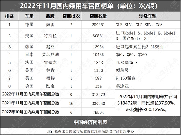 11月乘用车召回规模攀升至31.85万辆 环比翻三倍