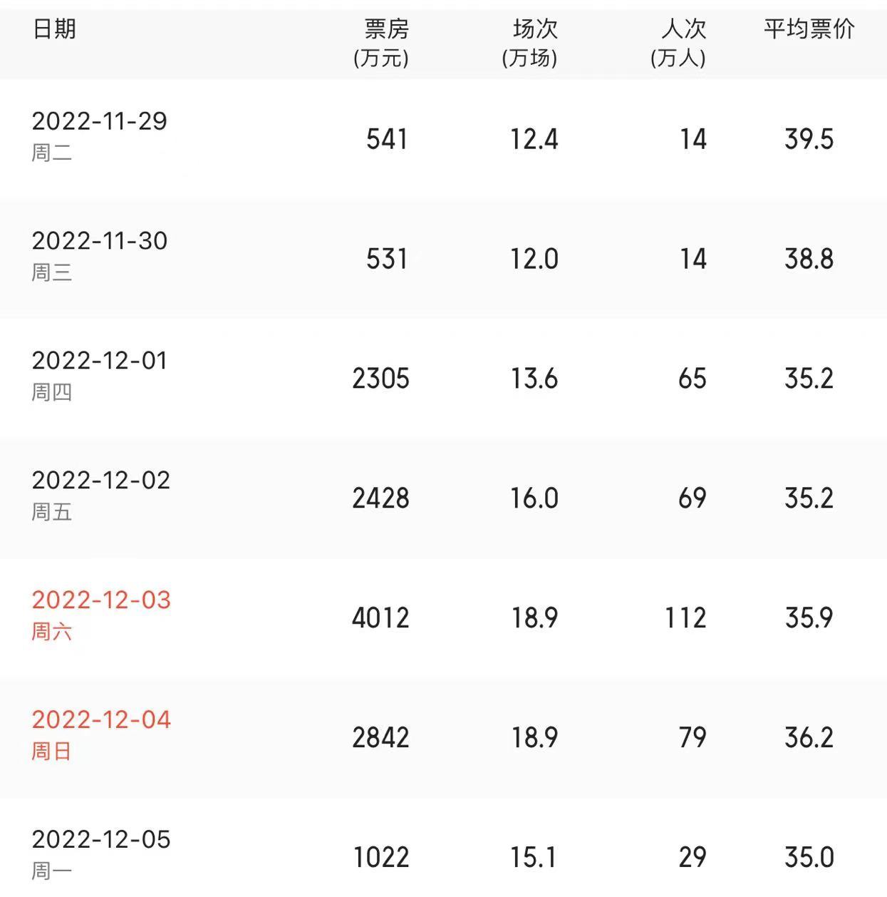 多地影院恢复营业 全国单日票房一度超4000万