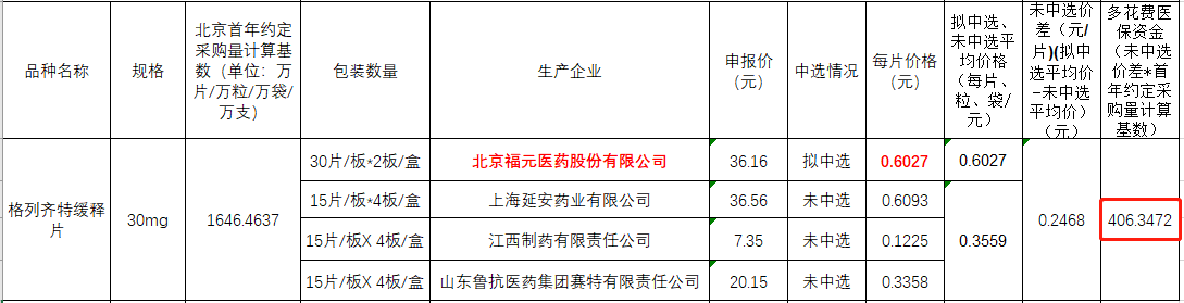 福元医药集采拟中选药品申报价高于零售价近4倍