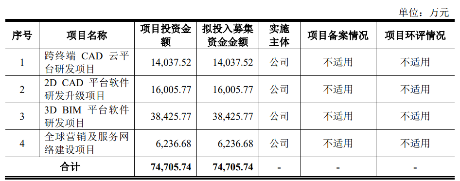 浩辰软件上市首日跌14% 超募3亿元去年营收增净利降