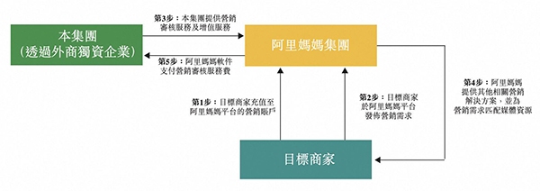 阿里健康135亿港元收购阿里妈妈医疗健康类目独家经营权