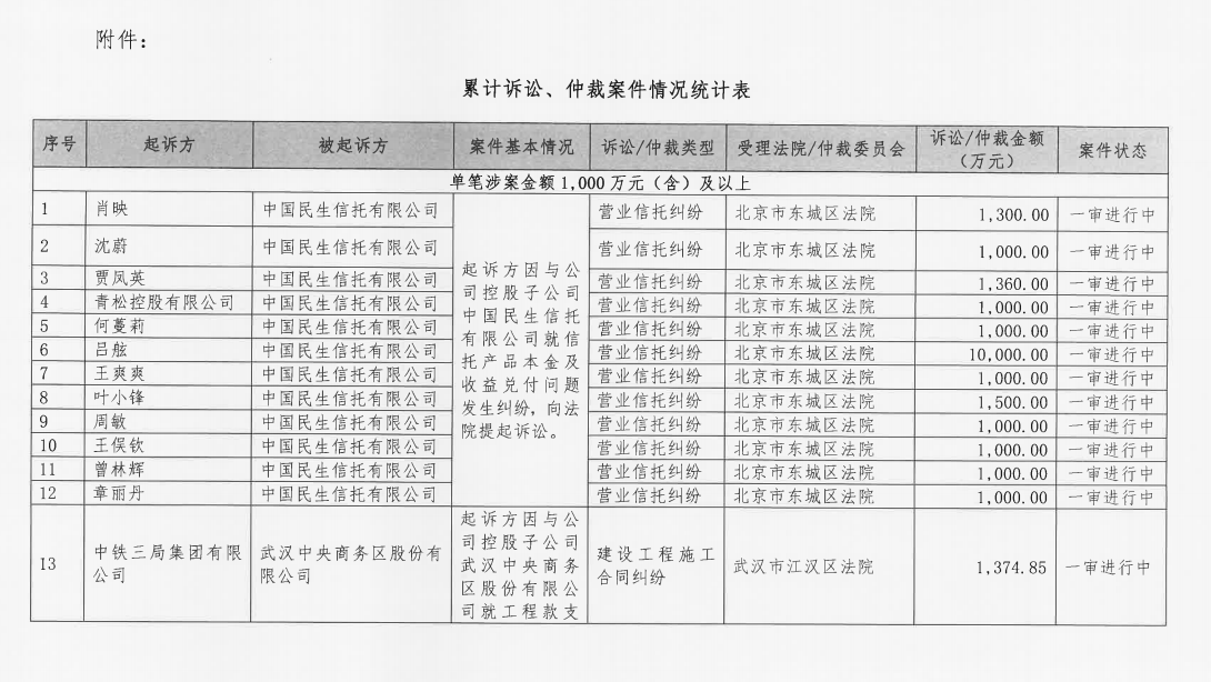 民生信托被包括机构投资者在内12名投资人起诉 总涉诉金额超2.2亿元