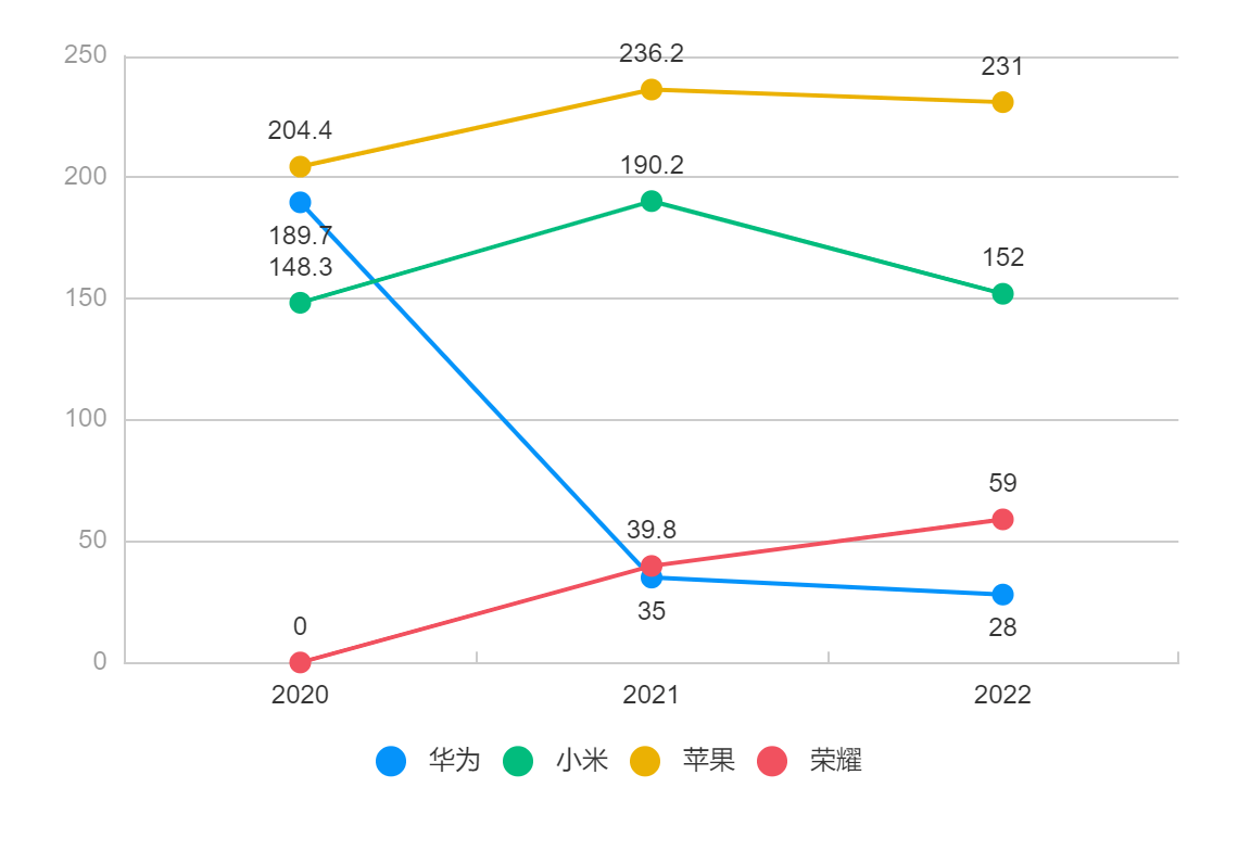 卢伟冰：过去三年华为流出八千万用户，小米抢夺了五千万