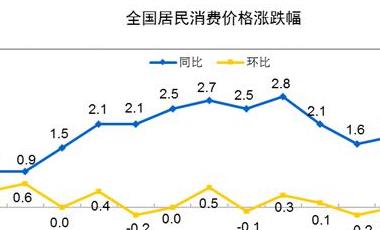 31省份1月CPI揭晓：14地涨幅超全国，海南进入“3时代”