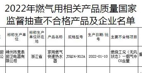 燃气用相关产品抽查不合格率为6.7%  诚帝电器、帅太电器等企业被通报