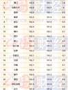 1月省会城市CPI排名：14城涨幅超全国 这三城“破3”