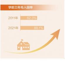 我国学前教育实现基本普及 学前三年毛入园率88.1%