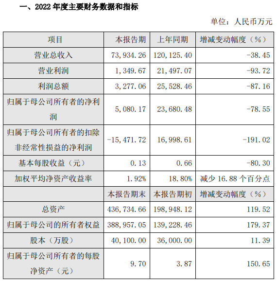 龙芯中科上市首年业绩“跳水” 净利润同比下降78.55%