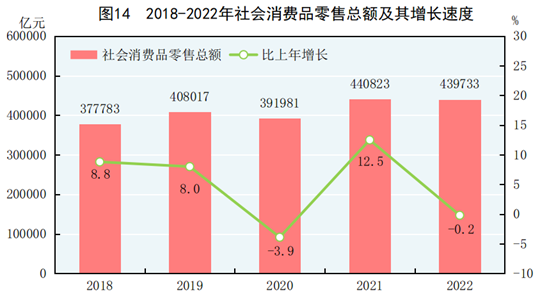 2022年实物商品网上零售额119642亿元 占社会消费品零售总额27.2%