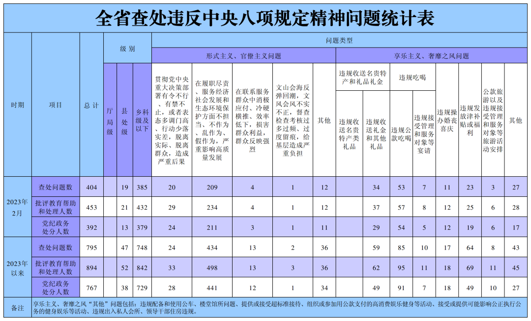 今年2月黑龙江省查处违反中央八项规定精神问题404起