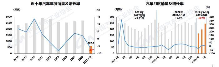 一季度我国汽车产销小幅下滑 出口持续迅猛增长