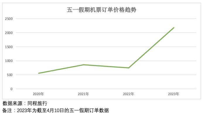 “五一”旅游狂飙 机票价格也涨了