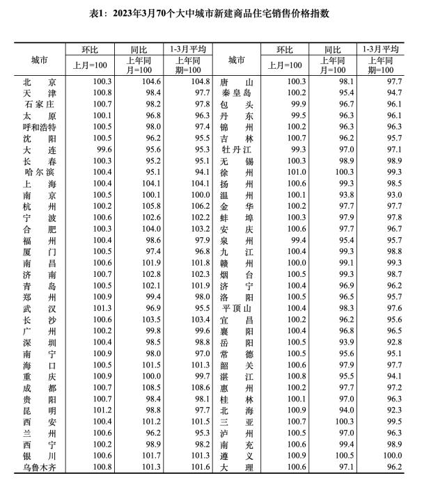 70城最新房价数据来了，整体现明显企稳回升迹象