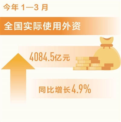 一季度新设外商投资企业超过1万家（新数据 新看点）