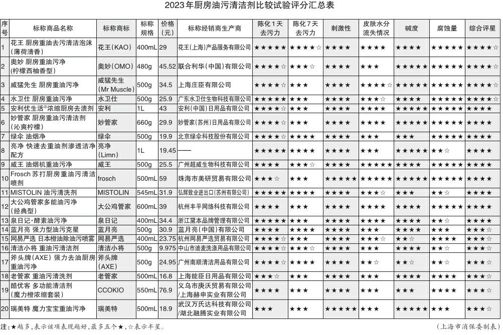 20款厨房油污清洁剂测评：威猛先生等11款去污力低于50%