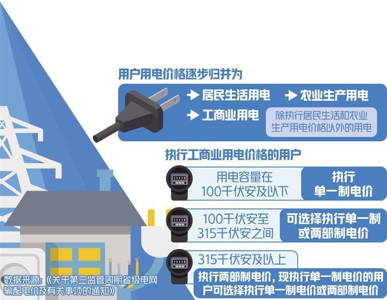 第三轮输配电价改革 电网企业彻底告别"吃差价"