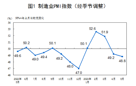 制造业PMI连续两个月处于收缩区间 “供强需弱”特征仍突出