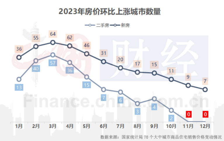 70城二手房价格环比“全员下跌”，房价触底了吗？