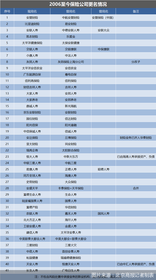 默默无闻还是涅槃重生，细数那些换姓改名的保险公司们