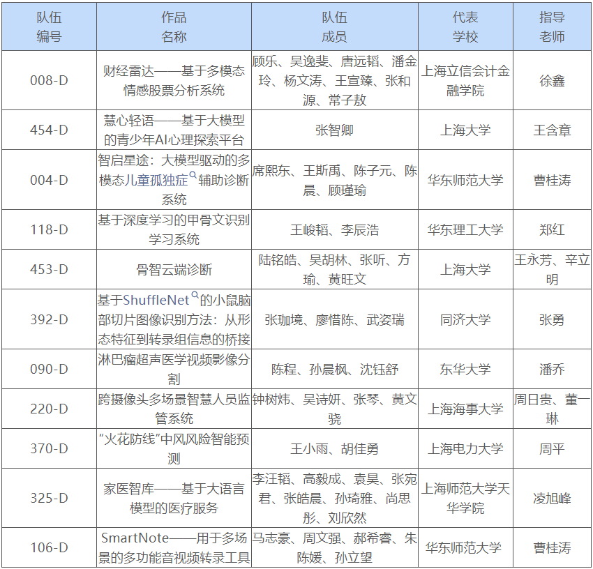 入围名单公示｜第二届“天翼云杯”上海市大学生云计算应用大赛赛道决赛