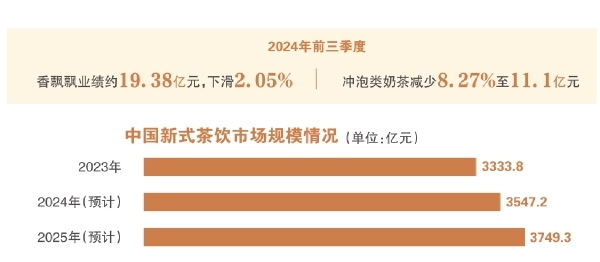 香飘飘辟谣“破产”背后