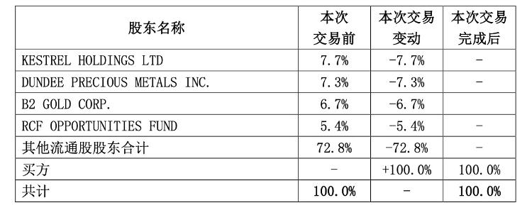 银泰黄金19.6亿收购海外金矿，高出竞争对手32%！