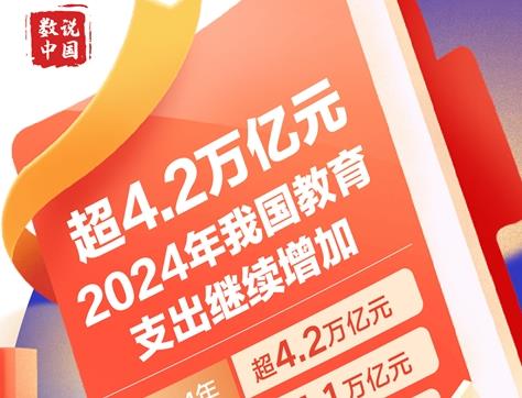 超4.2万亿元！2024年我国教育支出继续增加