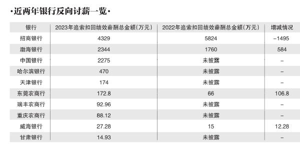 总额近亿元 10家上市银行“反向讨薪”