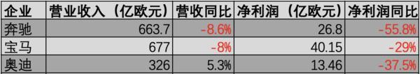 BBA上半年利润均大幅下滑：关税“暴击”叠加传统豪车市场竞争加剧