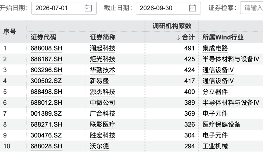 491家机构“盯”上1家公司 科技赛道仍是主线焦点