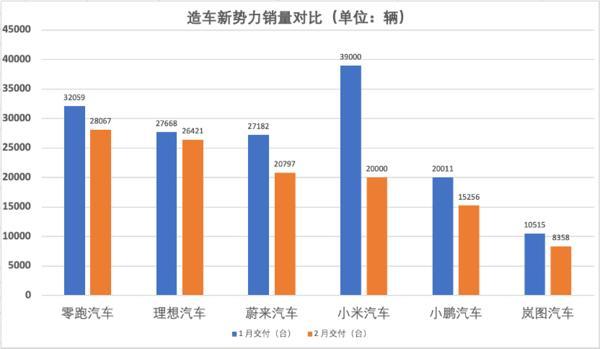 造车新势力2月交付承压：零跑跌至3万辆以下，多家车企加码促销