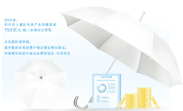 一把伞撑起150亿元产业！看中国雨伞的全球进阶路