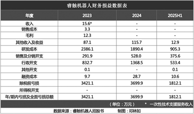 商业闭环尚未跑通 睿触机器人H股IPO承压